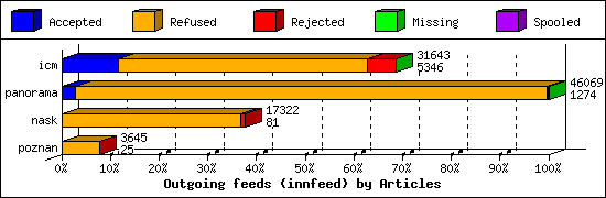 Outgoing feeds (innfeed) by Articles