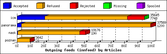 Outgoing feeds (innfeed) by Articles