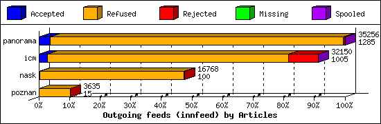 Outgoing feeds (innfeed) by Articles