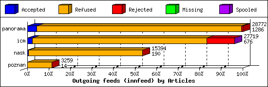 Outgoing feeds (innfeed) by Articles