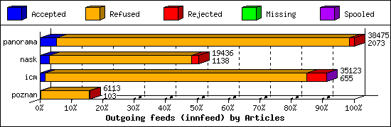 Outgoing feeds (innfeed) by Articles