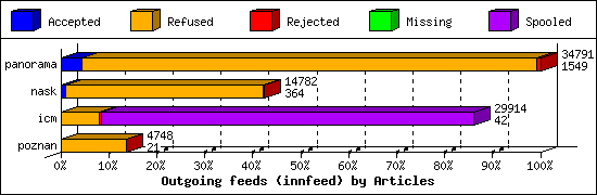 Outgoing feeds (innfeed) by Articles