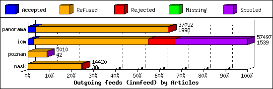 Outgoing feeds (innfeed) by Articles
