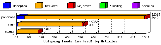 Outgoing feeds (innfeed) by Articles