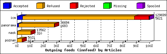 Outgoing feeds (innfeed) by Articles