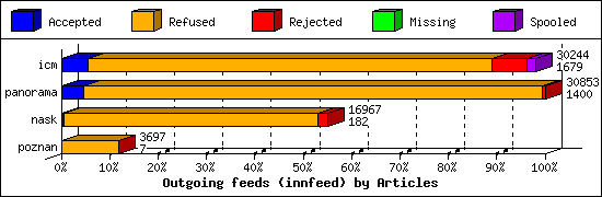 Outgoing feeds (innfeed) by Articles