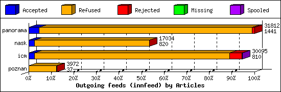 Outgoing feeds (innfeed) by Articles