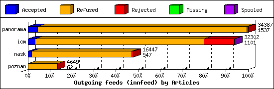 Outgoing feeds (innfeed) by Articles