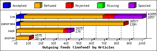 Outgoing feeds (innfeed) by Articles