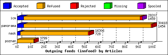 Outgoing feeds (innfeed) by Articles