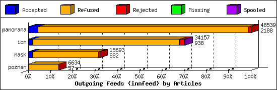 Outgoing feeds (innfeed) by Articles