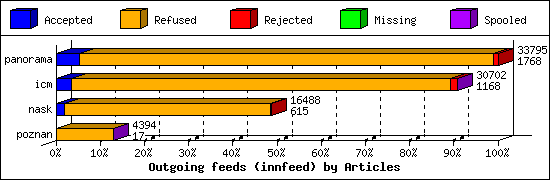 Outgoing feeds (innfeed) by Articles