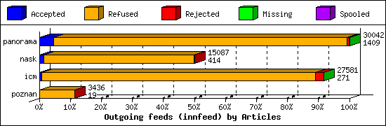 Outgoing feeds (innfeed) by Articles