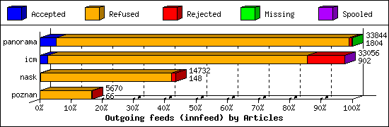 Outgoing feeds (innfeed) by Articles