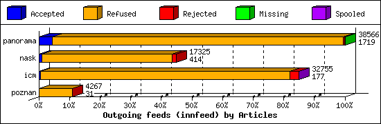 Outgoing feeds (innfeed) by Articles