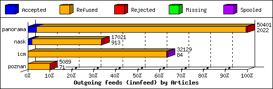 Outgoing feeds (innfeed) by Articles