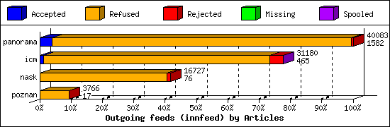 Outgoing feeds (innfeed) by Articles