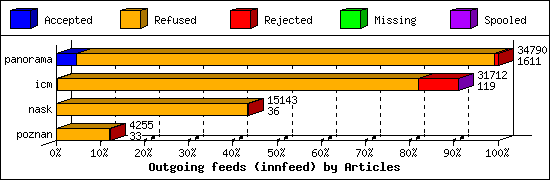 Outgoing feeds (innfeed) by Articles