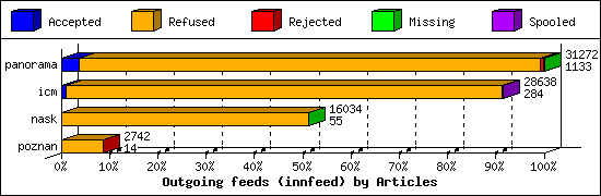 Outgoing feeds (innfeed) by Articles