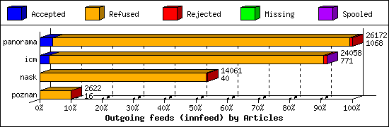 Outgoing feeds (innfeed) by Articles