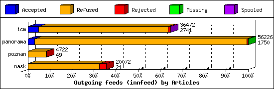 Outgoing feeds (innfeed) by Articles