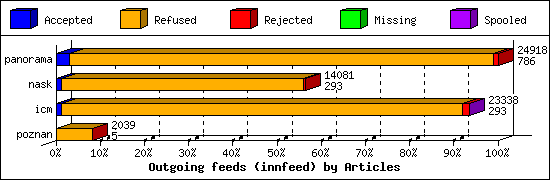 Outgoing feeds (innfeed) by Articles