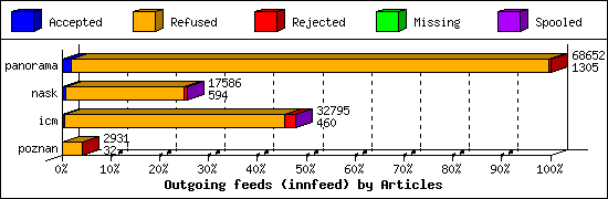 Outgoing feeds (innfeed) by Articles