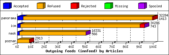 Outgoing feeds (innfeed) by Articles