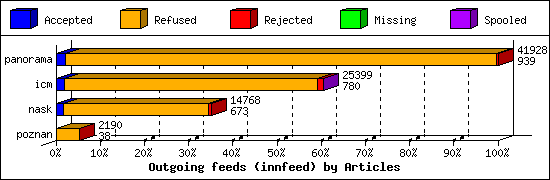 Outgoing feeds (innfeed) by Articles