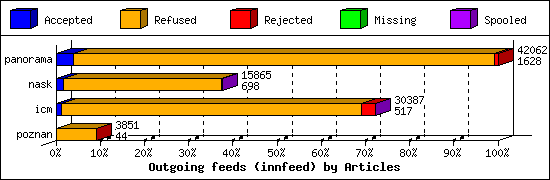 Outgoing feeds (innfeed) by Articles