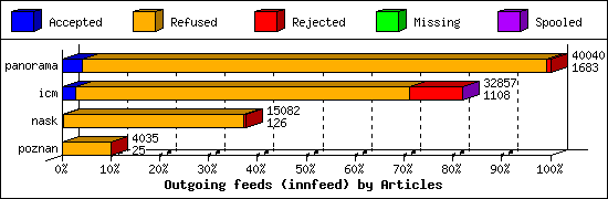 Outgoing feeds (innfeed) by Articles