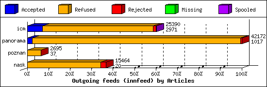 Outgoing feeds (innfeed) by Articles