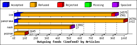 Outgoing feeds (innfeed) by Articles