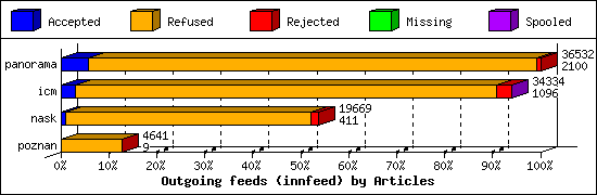 Outgoing feeds (innfeed) by Articles