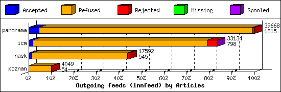 Outgoing feeds (innfeed) by Articles