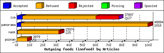 Outgoing feeds (innfeed) by Articles