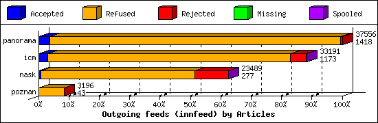 Outgoing feeds (innfeed) by Articles