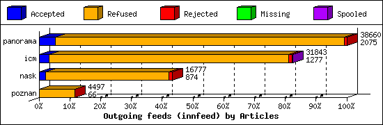 Outgoing feeds (innfeed) by Articles