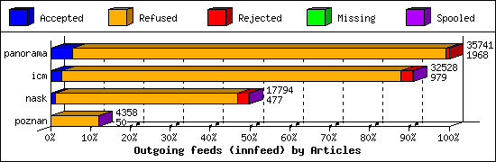 Outgoing feeds (innfeed) by Articles