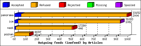 Outgoing feeds (innfeed) by Articles