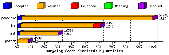 Outgoing feeds (innfeed) by Articles