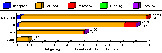 Outgoing feeds (innfeed) by Articles