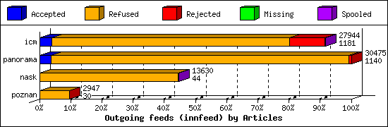 Outgoing feeds (innfeed) by Articles