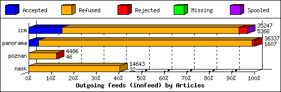 Outgoing feeds (innfeed) by Articles
