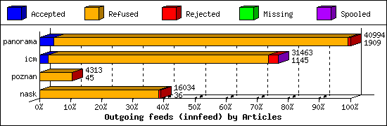 Outgoing feeds (innfeed) by Articles