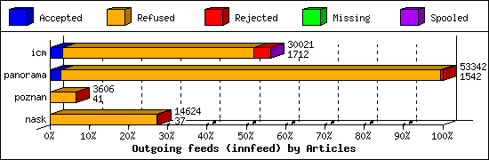 Outgoing feeds (innfeed) by Articles