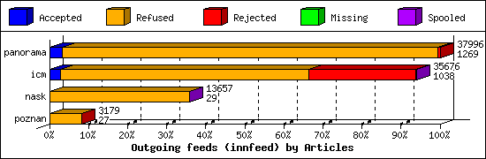 Outgoing feeds (innfeed) by Articles