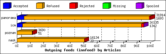 Outgoing feeds (innfeed) by Articles