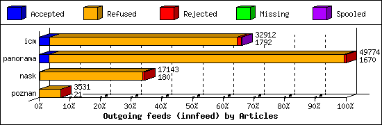 Outgoing feeds (innfeed) by Articles