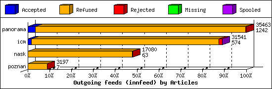 Outgoing feeds (innfeed) by Articles